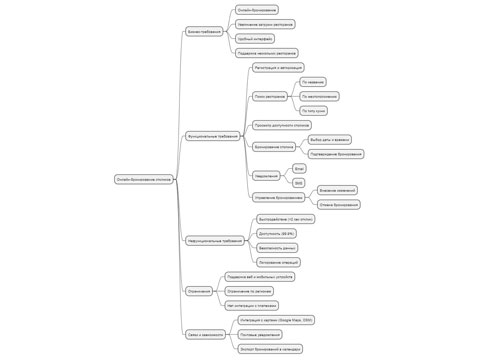 интеллект-карта онлайн-бронирования столиков в ресторанах 