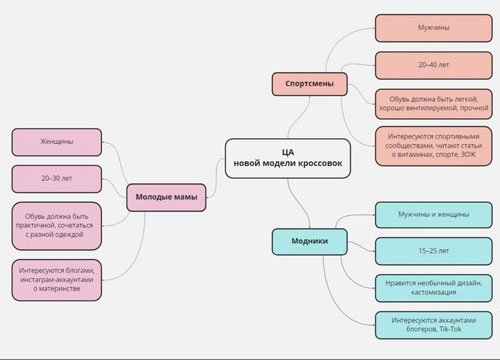 Определить целевую аудиторию в маркетинге