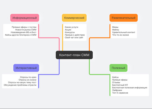 Распланировать контент