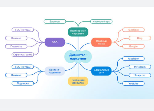 Планировать диджитал-маркетинг